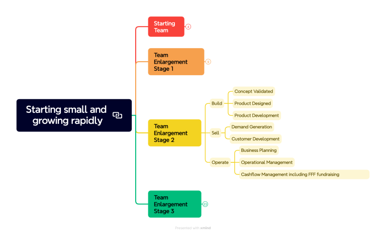 Structuring your tech startup team
