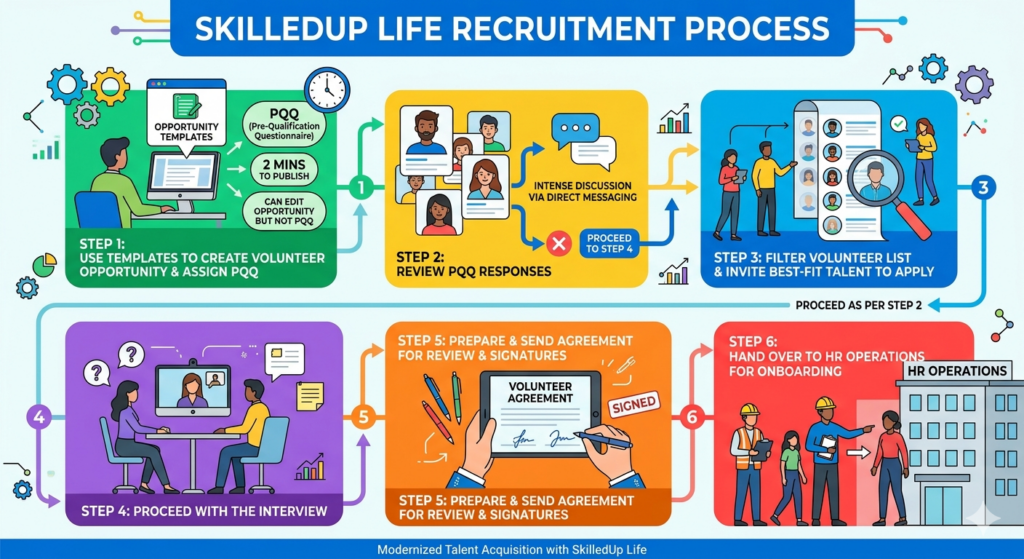 SkilledUp Life Recruitment Process